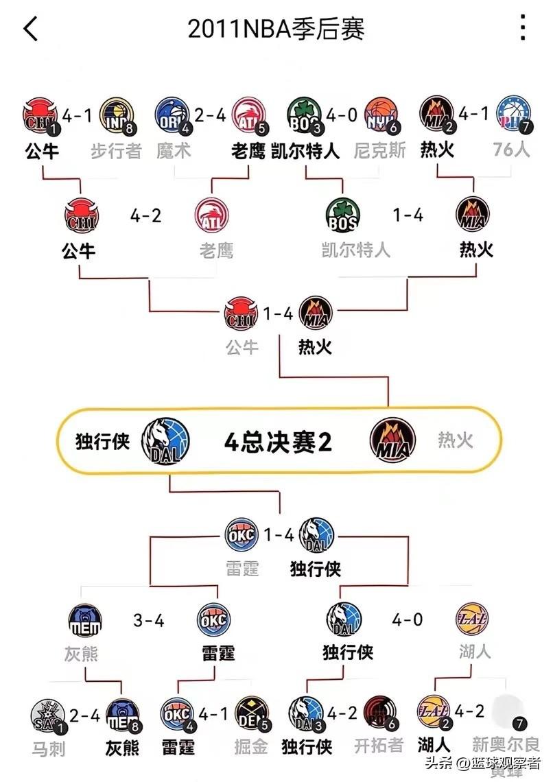 nba季后赛连续20+_nba季后赛连胜_季后赛连胜记录