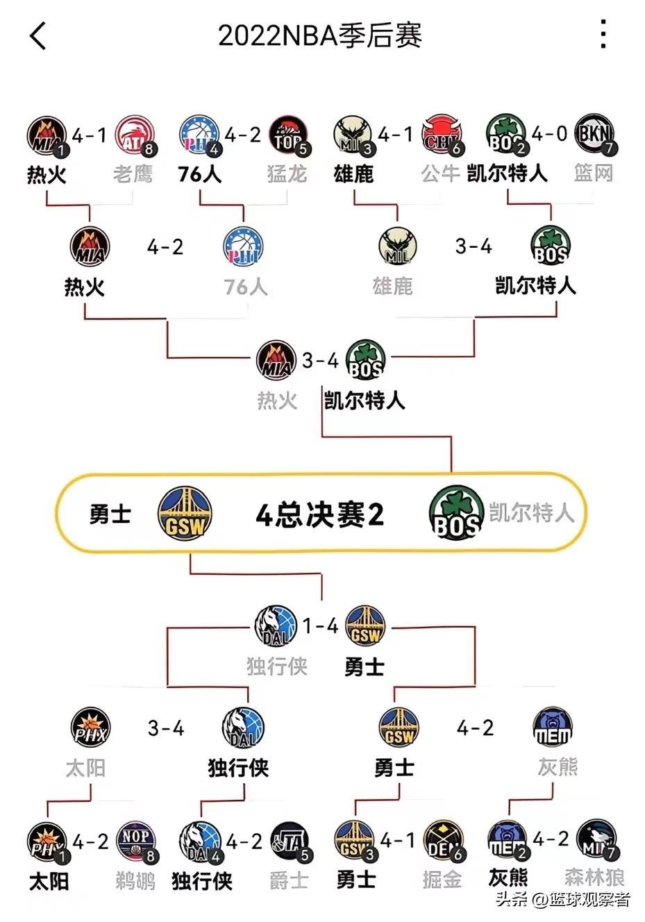 季后赛连胜记录_nba季后赛连续20+_nba季后赛连胜