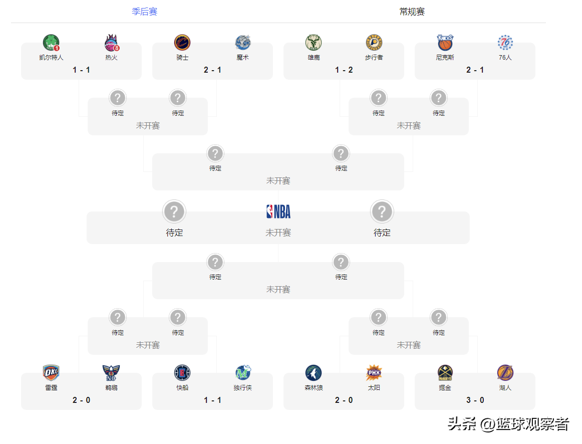 nba季后赛连续20+_nba季后赛连胜_季后赛连胜记录