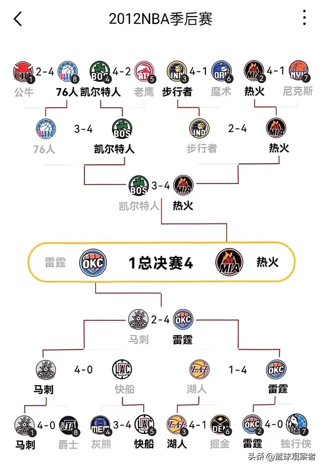 季后赛连胜记录_nba季后赛连续20+_nba季后赛连胜