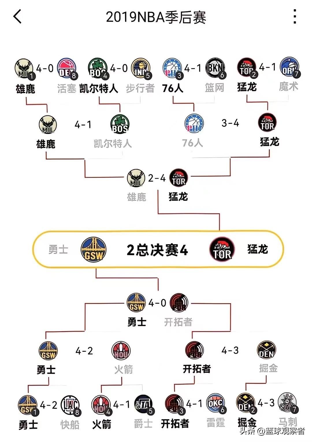 nba季后赛连续20+_nba季后赛连胜_季后赛连胜记录