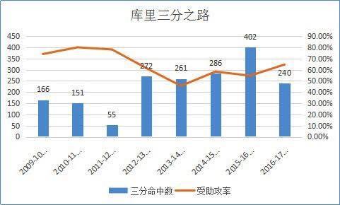 库里 2015-2016 赛季大爆发，三分球表现惊艳，创多项纪录