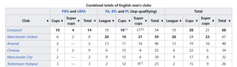 英格兰足球俱乐部男队官方荣誉全记录：从足总杯到英超联赛