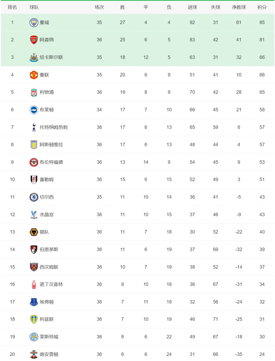 英超联赛：31 赛季的风云变幻，球队的兴衰沉浮