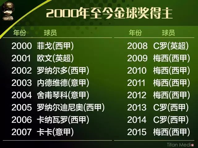 欧洲杯冠军 C 罗能否加冕金球奖？西甲已连续 7 年垄断