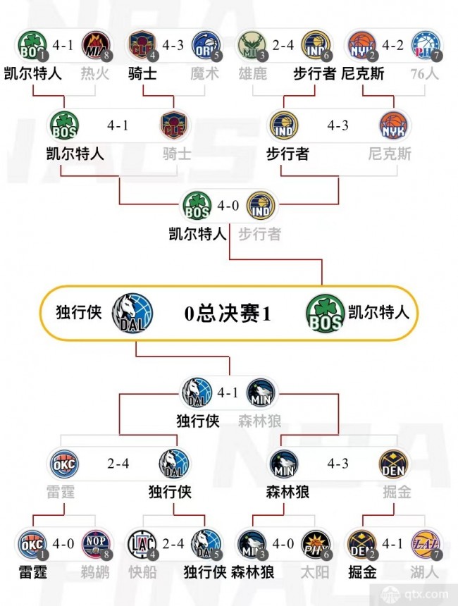 2023-2024 赛季 NBA 总决赛：凯尔特人 1-0 领先独行侠，最新对阵图出炉