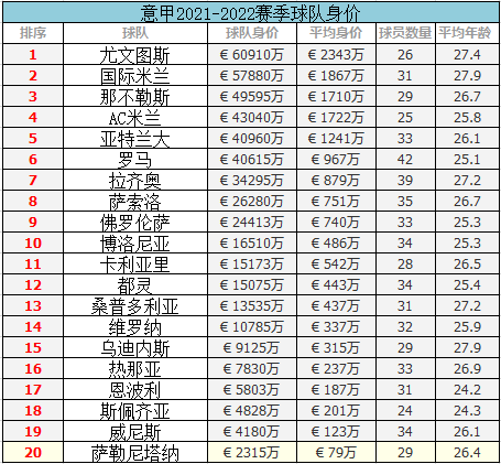 新赛季意甲联赛周末开赛，各队身价及夺冠指数一览，尤文图斯居榜首