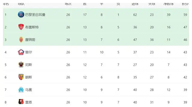 上赛季法甲联赛排名_上赛季法甲排名_2024赛季法甲排名
