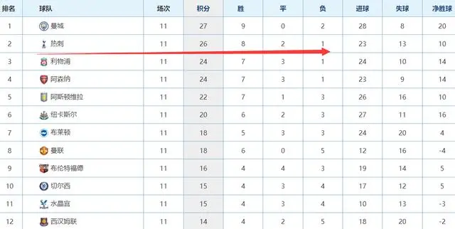 英超热刺首尝败绩，五大联赛仅 3 支不败球队，3 大黑马崛起