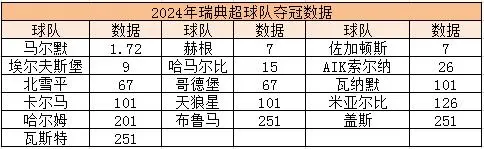 2024 年瑞典超 3 月 30 日揭幕，马尔默夺冠热门，球队身价及转会信息介绍