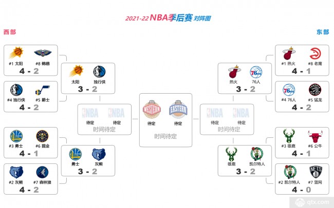 NBA 季后赛半决赛战况：太阳、热火、勇士、雄鹿均取赛点，76 人明日主场迎战热火