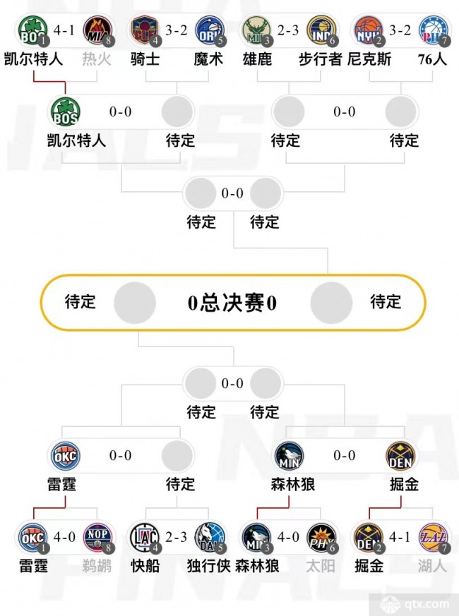 2023-2024 赛季 NBA 季后赛战况：凯尔特人、雷霆等四队晋级次轮