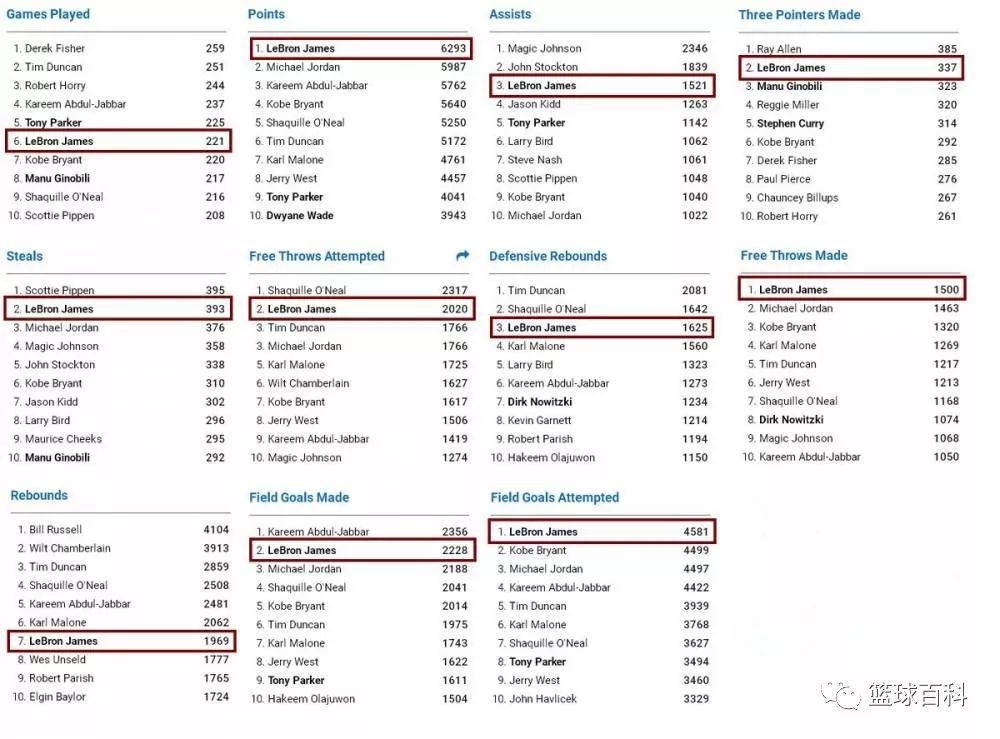 詹姆斯季后赛数据排名_nba季后赛詹姆斯数据_詹姆斯季后赛数据最新