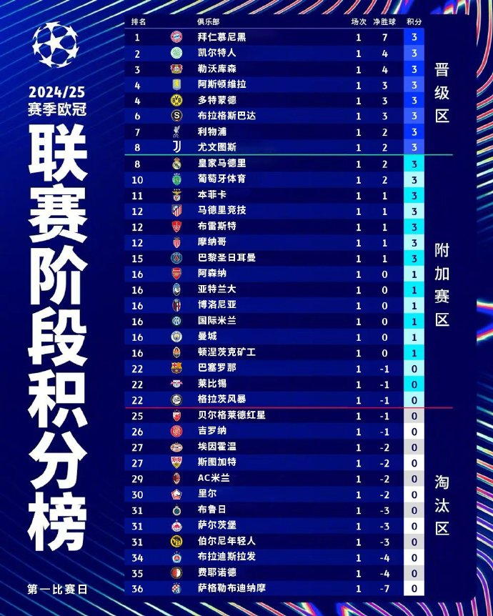 欧冠决赛进球数_2024欧冠决赛进球队员_欧冠决赛进球球员