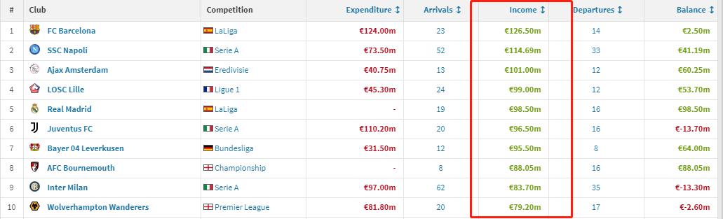 五大联赛夏窗缩水22亿欧元，皇马0投入巴萨赚了250万