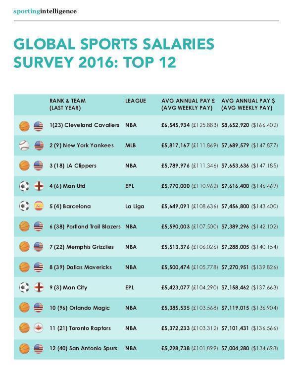 NBA与五大联赛薪资对比：篮球平均工资高，但顶级巨星足球更胜一筹